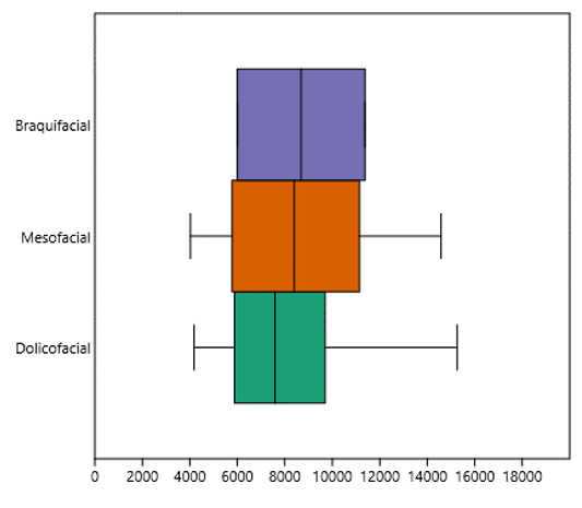 Figura 4. Gráfica de la distribución de los volúmenes orofaríngeos en mm3 según su biotipofacial.