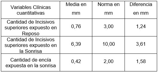 Tabla 3: Media de las observaciones clínicas cuantitativas en los pacientes de la investigación. Clínica Estomatológica Docente Provincial. Sancti Spíritus. 2019.