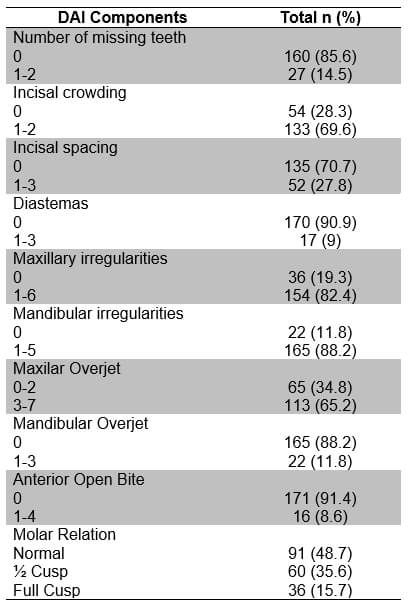 Table 3.- Distribution of DAI components.