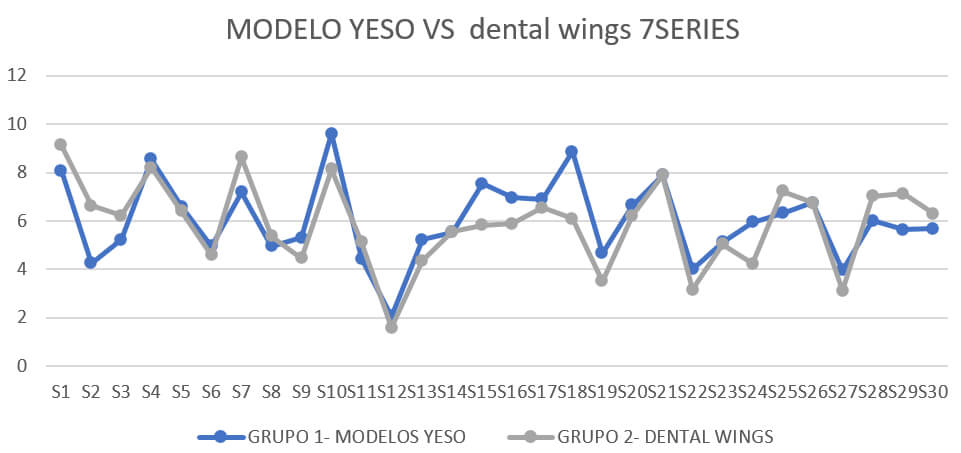 Gráfica 1. Modelos de yeso vs dental wings 7 SERIES.