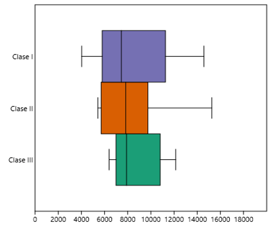 Figura 3. Gráfica de la distribución de los volúmenes en mm3 según la clase esqueletal