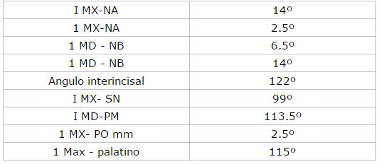 Tabla Nº 2