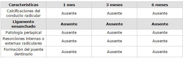 Tabla 2 Hallazgos Radiográficos de los Molares Primarios con Recubrimiento Pulpar Directo con Hidróxido de Calcio