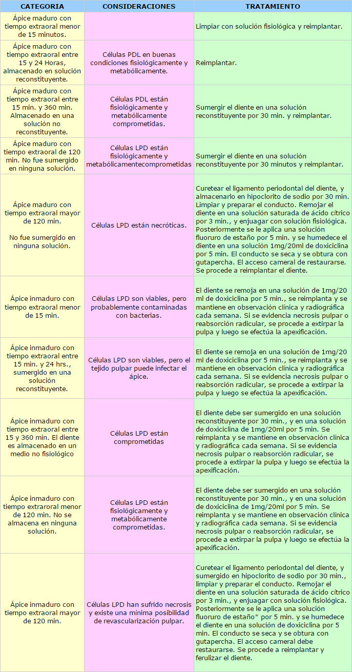 RECOMENDACIONES PARA EL TRATAMIENTO DE UN DIENTE AVULSIONADO