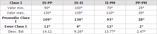 Tabla 4 Valores más representativos del tetrágono para la Clase I.