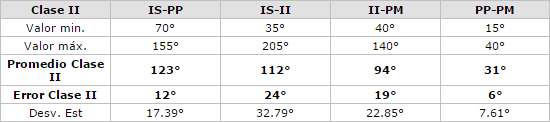 Tabla 5 Valores más representativos del tetrágono para la Clase II.