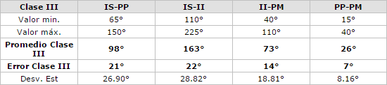 Tabla 6 Valores más representativos del tetrágono para la Clase III.