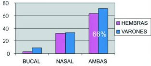 Gráfico 1 Tipo de Repiración según sexo