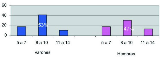 Gráfico 2 Respiración (N - B) Ambas según edad