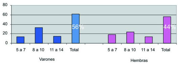 Gráfico 3 Altura facial aumentada según sexo y edad