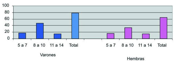 Gráfico 4 Incompetencia labial según edad