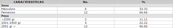 Tabla No. 2 Características de los Recién Nacidos con Hendiduras Labiopalatinas. Hospital Dr. Adolfo D'Empaire. Maracaibo – Venezuela. 1995-1999.