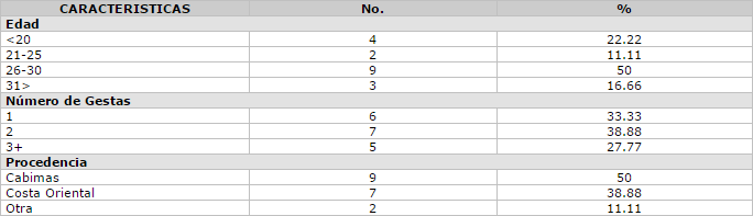 Tabla No. 3 Características de las madres de Recién Nacidos con Hendiduras Labiopalatinas. Hospital Dr. Adolfo D´Empaire. Maracaibo – Venezuela. 1995-1999.