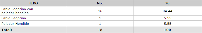 Tabla No. 4 Tipo de Malformación presente en los Recién Nacidos con Hendiduras Labiopalatinas. Hospital Dr. Adolfo D´Empaire. Maracaibo – Venezuela. 1995-1999.