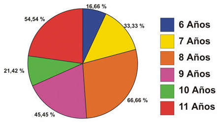 Relación porcentual por edades