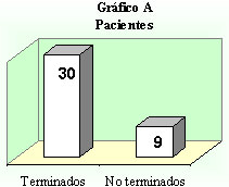 Gráfico 1 Pacientes