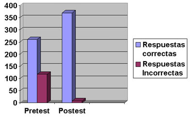 Relación de respuestas correctas y respuestas incorrectas en el pretest y postest realizado por los ninos de 6to grado de C.E.A.P.U.C.V