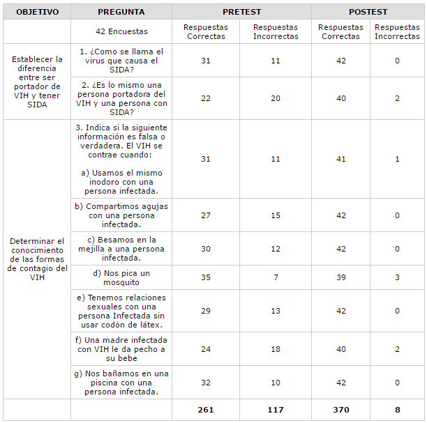 Distribución de resultados por pregunta de la evaluacion del conocimiento
general sobre VIH-SIDA en los ninos de 6to grado de C.E.A.P.U.C.V