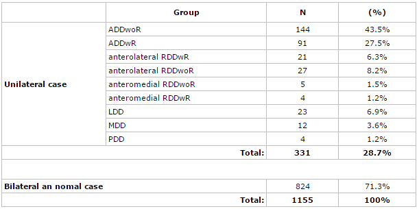 TABLA 2 Distribution on internal derangement