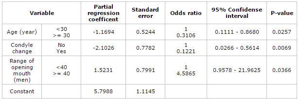 TABLA 3 LDD Versus ASSwoR: Significant contributing factors from forward stepwise logistic regression analysis