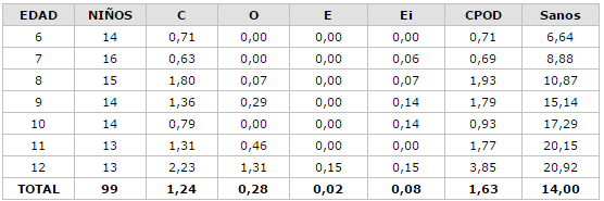 Promedio de dientes CPOD en niños según edad de la E. B. Dr. Luis Ortega. El Tirano, Estado Nueva Esparta 2001