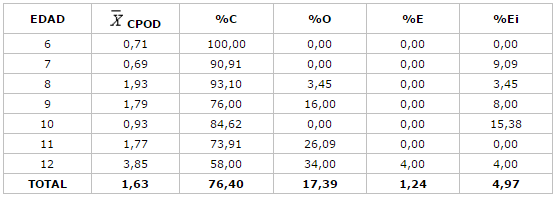 Distribución porcentual de los componentes del CPOD según edad de la E. B. Dr. Luis Ortega. El Tirano, Estado Nueva Esparta 2001