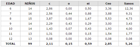 Promedio de dientes ceo en niños según edad de la E. B. Dr. Luis Ortega. El Tirano, Estado Nueva Esparta 2001