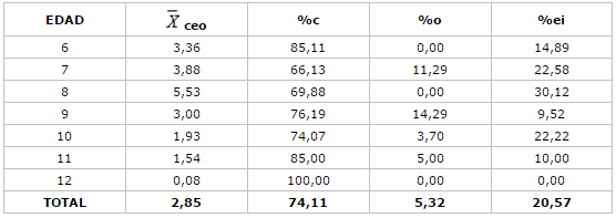 Distribución porcentual de los componentes del ceo según edad de la E. B. Dr. Luis Ortega. El Tirano, Estado Nueva Esparta 2001