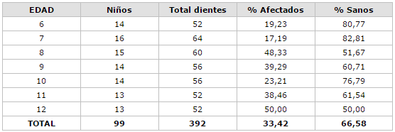 Distribución porcentual de los primeros molares permanentes en sanos y afectados por caries dental según edad de la E. B. Dr. Luis Ortega. El Tirano, Estado Nueva Esparta 2001