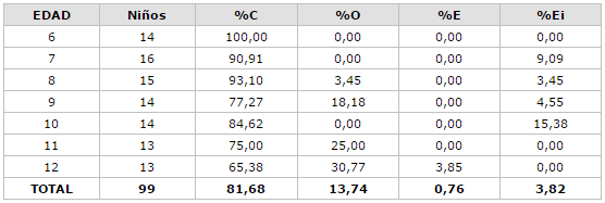 Distribución Porcentual de los componentes del CPOD de los primeros molares permanentes según edad de la E. B. Dr. Luis Ortega. El Tirano, Estado Nueva Esparta 2001