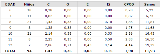 Promedio de dientes CPOD en niños según edad de la E. B. Dr. Cayetano García. Manzanillo, Estado Nueva Esparta 2001