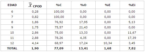 Distribución porcentual de los componentes del CPOD según edad de la E. B.Dr. Cayetano García. Manzanillo, Estado Nueva Esparta 2001