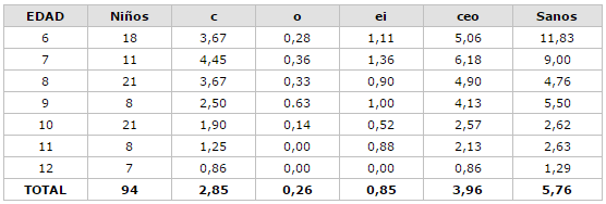 Promedio de dientes ceo en niños según edad de la E. B. Dr. Cayetano García. Manzanillo, Estado Nueva Esparta 2001