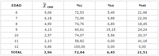 Distribución porcentual de los componentes del ceo según edad de la E. B. Dr. Cayetano García. Manzanillo, Estado Nueva Esparta 2001