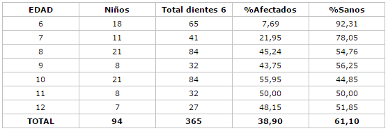 Distribución porcentual de los primeros molares permanentes en sanos y afectados por caries dental según edad de la E. B. Dr. Cayetano García. Manzanillo, Estado Nueva Esparta 2001