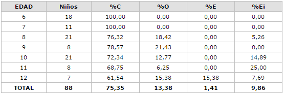 Distribución Porcentual de los componentes del CPOD de primeros molares permanente según edad de la E. B. Dr. Cayetano García. Manzanillo, Estado Nueva Esparta 2001