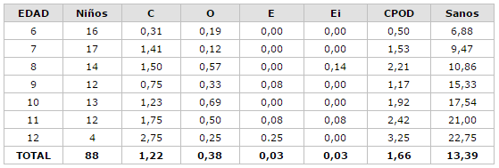 Promedio de dientes CPOD en niños según edad de la E. B. Cruz Millán García. El Salado, Estado Nueva Esparta 2001
