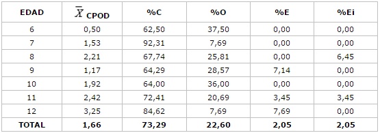 Distribución porcentual de los componentes del CPOD según edad de la E. B. Cruz Millán García. El Salado, Estado Nueva Esparta 2001