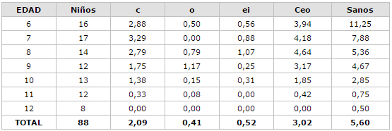 Promedio de dientes ceo en niños según edad de la E. B. Cruz Millán García. El Salado, Estado Nueva Esparta 2001