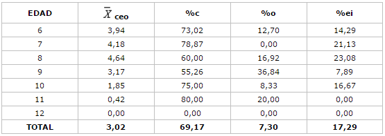 Distribución porcentual de los componentes del ceo según edad de la E. B. Cruz Millán García. El Salado, Estado Nueva Esparta 2001