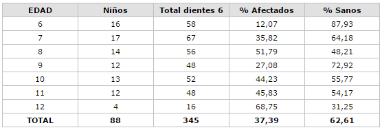 Distribución porcentual de los primeros molares permanentes en sanos y afectados por caries dental según edad de la E. B. Cruz Millán García. El Salado, Estado Nueva Esparta 2001.