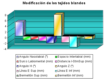 Modificación de los tejidos blandos