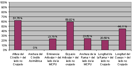 Asimetría Morfológica en el Total de la Muestra