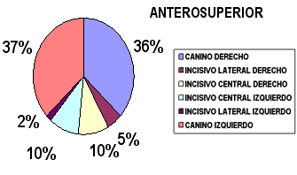 Frecuencia de dientes retenidos