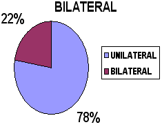 Frecuencia de retención bilateral, unilateral