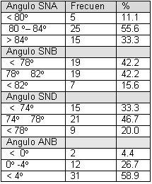 Partiendo del análisis del ángulo SNA, el 55.6% de la muestra presenta el maxilar en posición normal respecto a la base craneal, el 11.1% presenta un maxilar retruido y el 33.3% un maxilar protruido