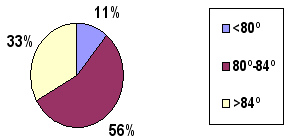 Distribución ángulo SNA