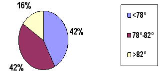 Distribución ángulo SNB