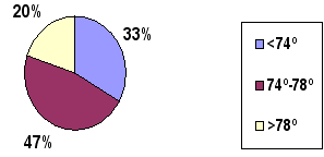 Distribución ángulo SND