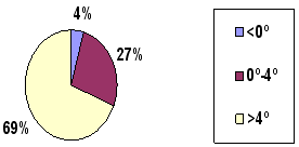 Distribución ángulo ANB